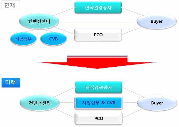 과거에는전시컨벤션유치활동이전시컨벤션센터를중심으로이루어져 컨벤션센터가주도적인역할을하고 지방자치단체 국가관광기관 한국관광공사등 은지원역할을하는경우가많았으나