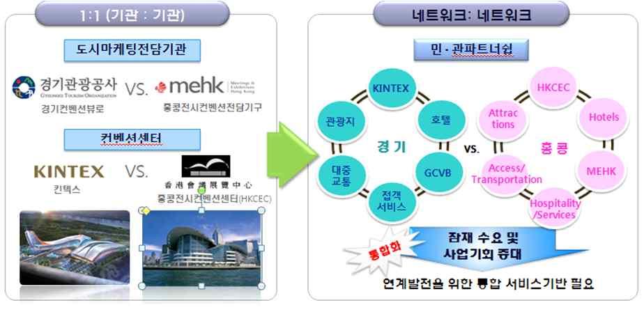 행사의유치및개최를위한산업내글로벌경쟁이더욱치열해지면서 기존경쟁구도인개별주체간 경쟁 이 네트워크 네트워크 간경쟁구도로변화함에따라 유관기관간전략적