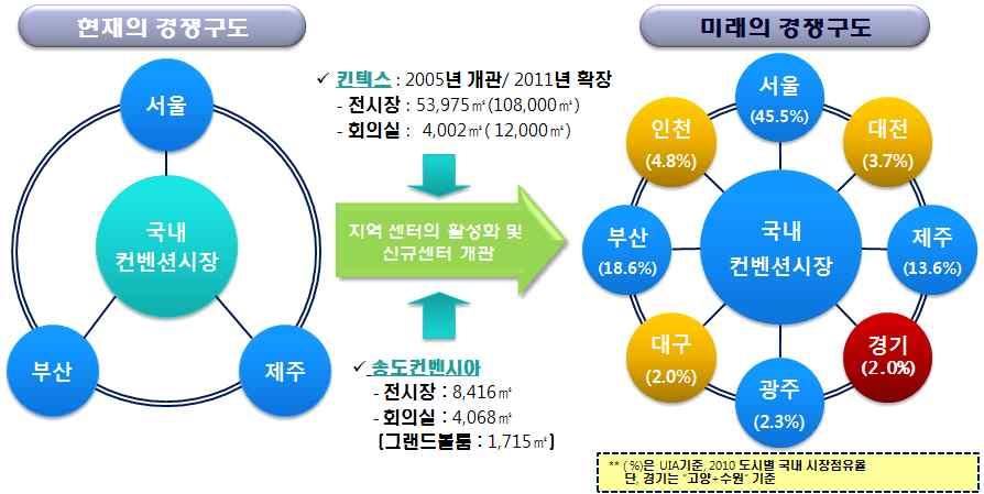 변화하면서국내도시간경쟁이더욱치열해졌으며 향후 유치를 위한지역별차별화전략이더욱중요해질것으로전망되고있음 [ 그림 2-16] 경쟁구도의변화 컨벤션 전시회등 분야의기존시장은일부지역에서는성장정체가 지속되는등성숙기에들어섰으며 이에따라신규 시장인기업회의 및인센티브분야에대한관심과수요가증가하고있음