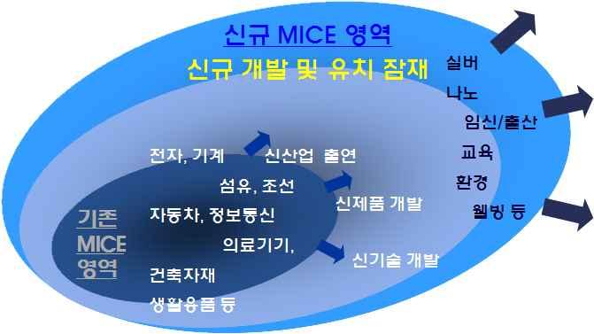 생산유발효과 억 만달러 중국바오젠일용품유한공사인센티브투어 개최지 제주 참가자규모 명 국제용장대회 개최지 서울코엑스 참가자규모 명 산업에서신규시장이란신규 행사의개발및유치와관련되며 신산업등시장수요가확대되는산업분야에서의컨벤션 전시회 기업회의등은지속적으로신규개발아이템이발생함과동시에산업의발전과함께규모의확대가가능하기때문에