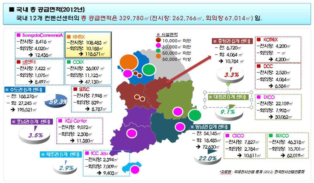 년기준국내에서운영중인 개컨벤션센터및 개전문전시장등 개전시컨벤션시설을통해공급되는시설가용면적은전시장 회의장 등총 인것으로나타남 권역별로는서울 경기 인천등수도권 개시설이국내공급면적의 를차지하고있으며 부산 창원등동남권 개센터 이 대경권 개센터 충청권 개센터 호남권 개센터 제주권 개센터 순으로공급비중이분포되어있는것으로나타남 전시장규모별로는국내에서유일하게공급규모 만