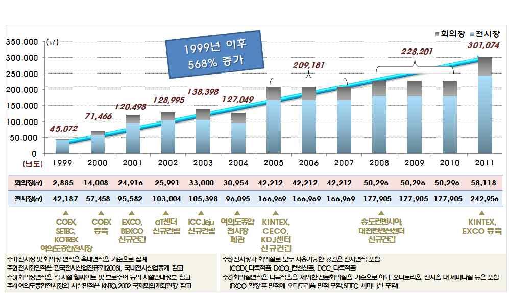 ( m2 ) 전체면적 ( m2 ) 1999 42,187 2,885 45,072 2000 57,458 14,008 71,466 2001 95,582 24,916 120,498 2002 103,004 25,991 128,995 2003 105,398 33,000 138,398 2004 96,095 30,954 127,049 2005 166,969 42,212