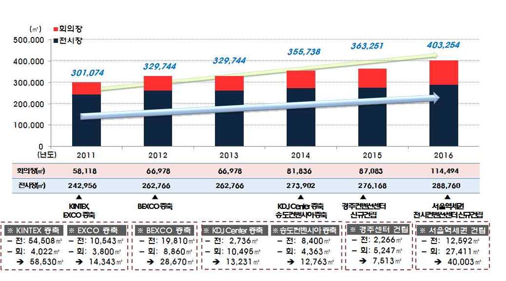 년이전에는지방권을중심으로전시컨벤션센터신규건립사업이추 진됨으로써시설인프라의공급면적이증가하였다면 향후에는주로기존시 설증축사업의영향으로국내전시장인프라공급면적이증가할것으로 예상됨 년킨텍스및엑스코가증축사업을완공하여전시장및회의장면적 을확충하였고 벡스코 김대중컨벤션센터 송도컨벤시아 가 년까지증축사업을계획및추진하고있으며 서울역전시 컨벤션 센터는 년완공을목표로신규건립