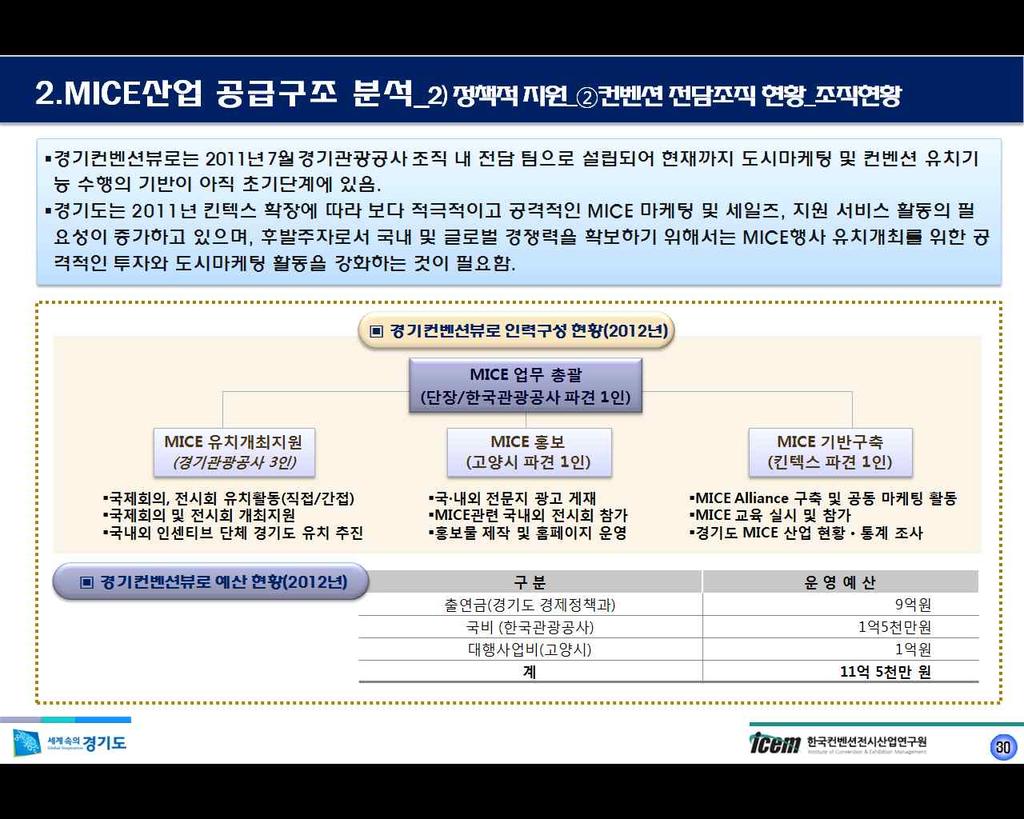 [ 그림 3-5] 경기컨벤션뷰로조직및인력구성현황 경기도는 국가 대분야 개신성장동력산업중고부가가치서비스분야 의하나로선정 된 산업에대한중앙정부의육성및지원방안수립에따라 산업을경기도지역의성장전략사업으로육성하기위하여경기도 산업전담부서인경기컨벤션뷰로를설립하여동분야 에대한지원체계구축하였음 설립형태 경기관광공사조직내전담팀설치 운영 설립목적 지자체와 산업업계및