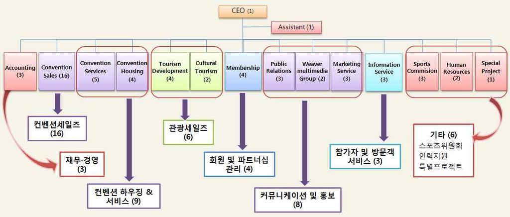 해외컨벤션뷰로의경우 컨벤션마케팅위주의업무를수행하는국내컨벤 션뷰로와는달리 컨벤션세일즈및마케팅 컨벤션서비스및하우징 연계관광세일즈및마케팅 커뮤니케이션및홍보 을비롯하여 방문객서비스지원 등과같은세심한서비스부문에이르기까지도시마 케팅조직으로서의세분화된업무를전문적으로수행하고있음 국제데스티네이션마케팅협회 가제시하고있는컨벤션뷰로의일반적인업무기능은재무 경영 컨