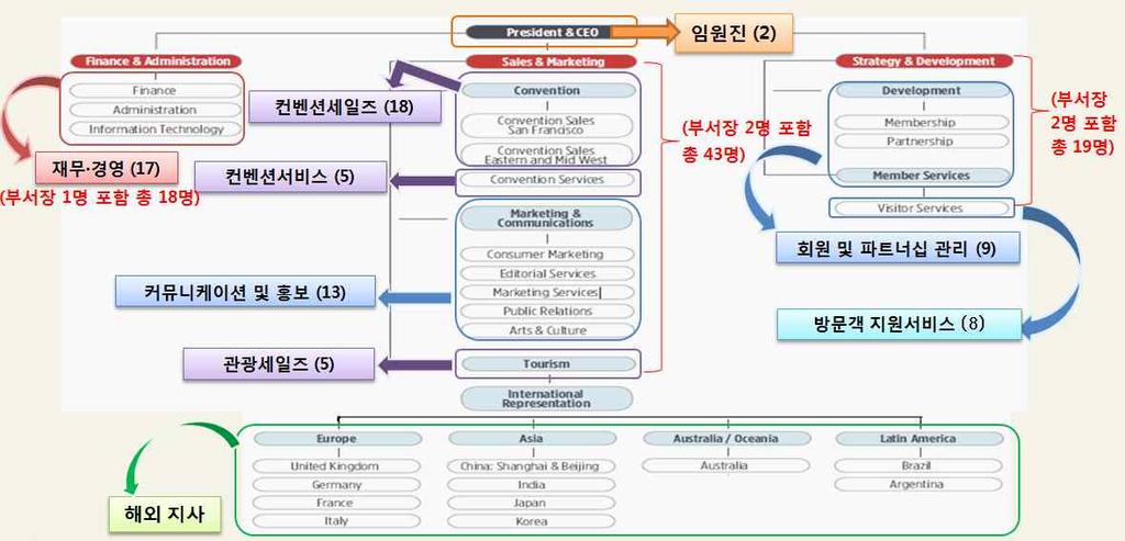 대표적인사례를살펴보면 미국샌프란시스코컨벤션뷰로 의경우조직구성이재무 경영부서 세일즈마케팅부서 전략개발부서등크게 개부서로구성되며전체인원은약 명정도임 이중세일즈마케팅팀은컨벤션관련업무를컨벤션세일즈와컨벤션서비스로구분하여운영하는컨벤션팀과 커뮤니케이션및홍보를담당하는마케팅및커뮤니케이션팀 그리고관광세일즈업무를담당하는체계로세분화되어있으며 이와별도로해외대표사무소를두어유럽