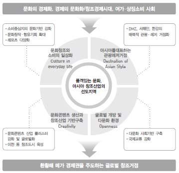 [ 그림 3-8] 문화 관광자원개발및진흥부문의기본전략 [ 그림 3-9] 경기도문화 관광부문의기본육성전략및계획 * 자료원 : 문화체육관광부