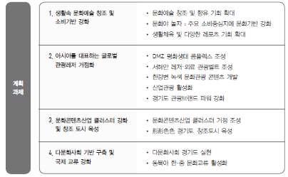 품격있는문화 창조산업의선도지역실현 으로이에대한목표및계획과제는다음과같음 문화소비와창조의일상생활화 아시아를대표하는관광레저거점