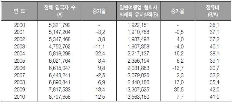 < 표 3-50> 연도별일반여행업체의외국인관광객유치실적 2 스키장 스키장은대표적겨울레저스포츠로숙박시설등과연계되어파급효과가클뿐만아니라 참가자의겨울시즌활동으로활용성이클것으로판단되며 현재경기도에총