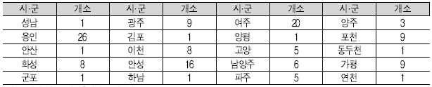 골프장 스키장 자동차경주장 승마장등이있으며 이중사업자의 연계관광사업에의향이있고 소재지가코스구성의동선상으로적합한 경우상품개발을적극적으로고려할필요가있음 * 자료원 : 문화체육관광부, 2010