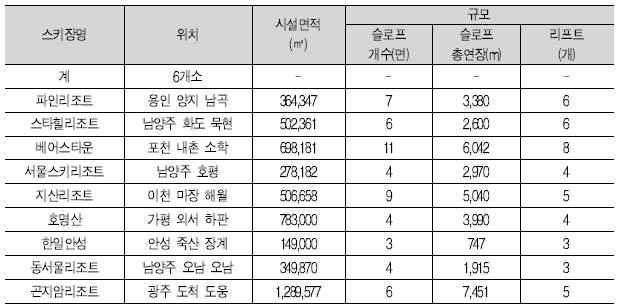 (2008년) 3 승마장 경기도에는총 개소의승마장이운영되고있으며 고양 파주 김포등북부권과용인 안성 화성등남부권에비교적고르게분포되어있음 시설면적은약 만 만장면적약 만 으로