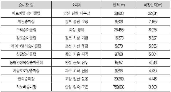 < 표 3-53> 경기도관내주요승마장현황 전국적으로관광관련시설업은관광객이용시설업및관광편의시설업등 총 개가운영중이며 지역별로는서울 경기 경북및경남지역의 분포도가높은편임 경기도에소재하고있는관광관련시설업은관광식당업 개 외국인전용유흥음식점업 개 관광유흥음식점업 개 등식음관련시설업체의분포가높은편이며 그외에도관광펜션업 개 한옥체험업 개 등숙박관련시설