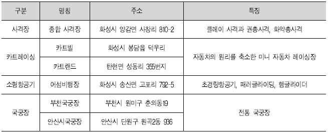 참가자들의관심도와수요가증가하고있으므로 이같은레저스포츠시설과의연계관광코스개발을고려할필요가있음 < 표 3-54> 기타레저스포츠주요시설 * 자료원 : 문화체육관광부, 2010전국등록신고체육시설업현황 관광객이용시설업 관광편의시설업 환관광업 개 등비교적다양한종류의시설업체가분포하고있는것으로 나타남 < 표 3-55> 시도별관광관련시설업현황 * 단위 : 업체수 ( 개소