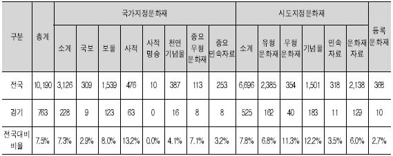 하남 (1/0) 하남역사오산 (1/1) 한신대아모레퍼시픽 여주 (12/3) 여주 목아, 한얼고문서, 한얼전적, 한얼과학, 여성생활사, 한얼카메라, 한얼의학, 한얼산업디자인, 해여림, 폰, 옹청 세계생활도자관 죽포, 어우재 높은편이나 이에대한적극적인활용체계는미흡한것으로보임 < 표 3-58> 도내등록문화재현황 (2012) 양평 (6/2) 친환경농업,