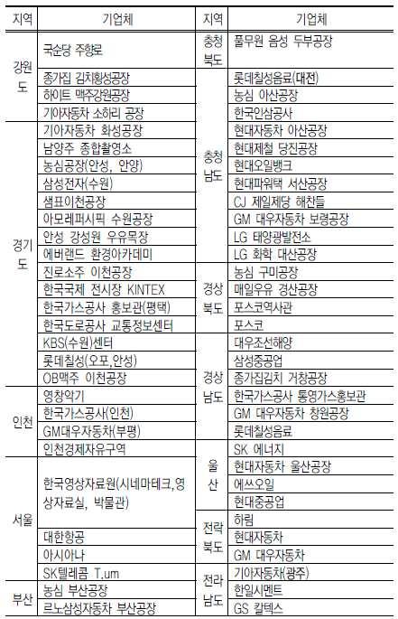 산업관광을위해서는기업의정보유출우려 업무방해등을줄이기위한사 [ 그림 3-11] 시도별지역전략산업현황 전의견조율및협조체계구축이필요하며