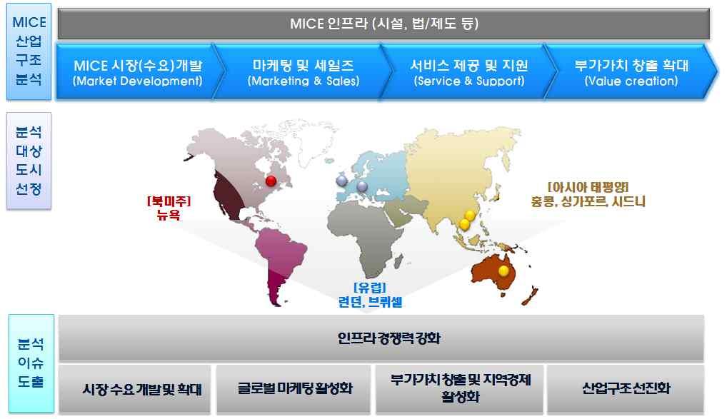 경기도 산업의현황및문제점분석결과에대한개선및해결방안을모색하고자해외선진도시의 산업육성정책사례를분석하였음 정책적이슈도출은다음과같이 개부문으로정리하였음 인프라경쟁력강화를통한 산업발전기반구축부문 적극적시장개발을통한성장잠재력확충부문 홍보마케팅활성화를통한 유치역량강화부문 관광연계및부가가치창출확대부문 산업구조및제도개선부문 이를위해