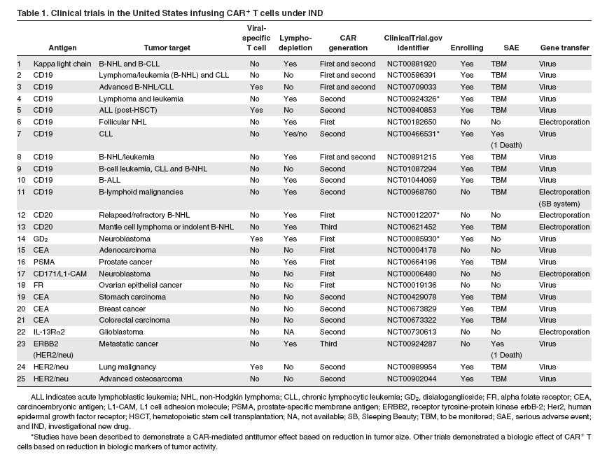 특히암항원특이적 T 세포수용체유전자를 retrovirus 를이용하여말초혈액세포에 transduction 시 킴으로써암항원특이적인 T 세포의수를늘린후다시환자혈액으로돌려주는시도가일부성공을거 둠으로써유전자세포치료의첫임상성공사례로보고된바있음 (Science. 2006 ;314(5796):126-9).