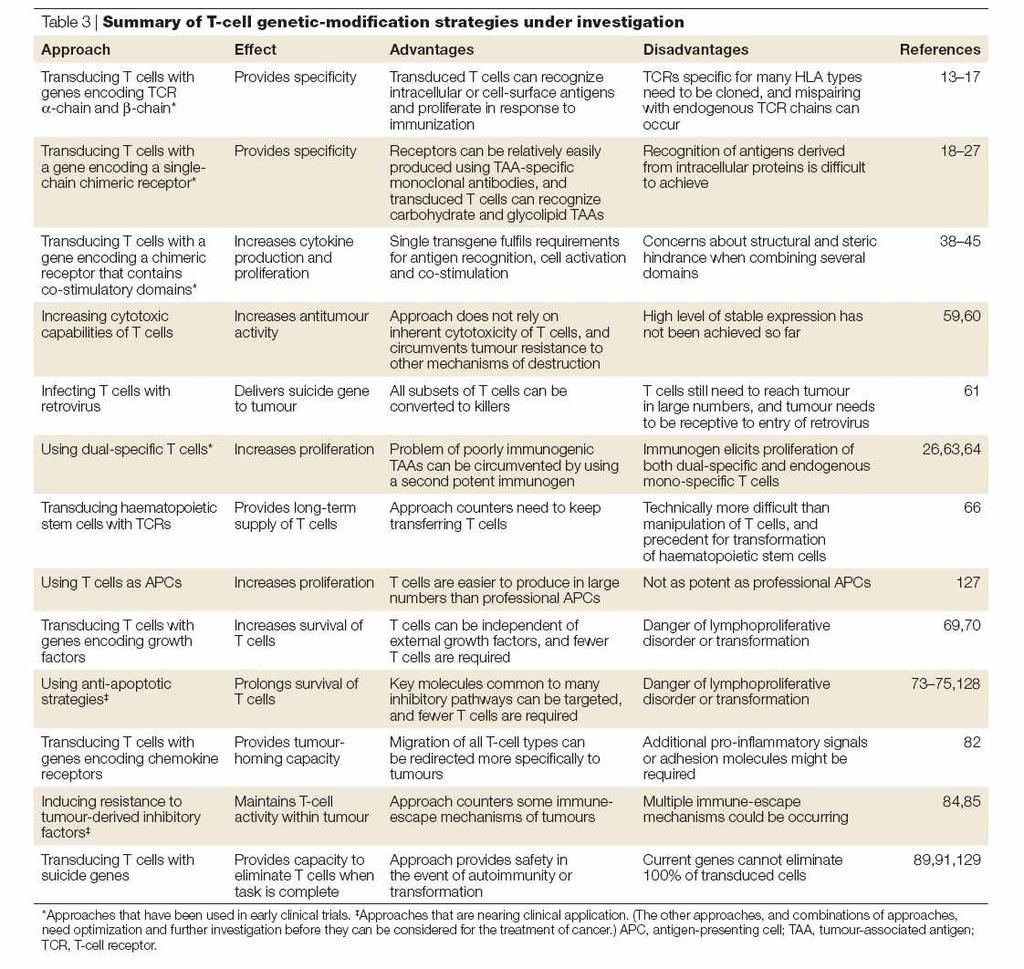 (Nat Rev Immunol. 2005 Dec;5(12):928-40) < 표 7> 진행중인유전자재조합 T 세포연구의전략예 상기유전자이입 T세포요법이자가 T세포를사용하는반면, allogenic T cell therapy의경우도유전자이입을통해동종면역부작용을감소시키려는노력이시도되고있음.