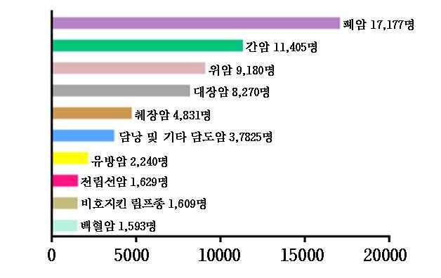 1. 연구개발과제의개요 1-1. 연구개발목적 국립암센터가자체개발한아데노바이러스면역유전자치료제 (Ad5mTR.sPD1) 를기반으로항암면역효능이더욱강화된차세대아데노바이러스유전자치료제를개발하고자함 아데노바이러스 Ad5CRT의임상시험 1상진행 1-2.