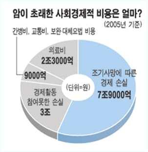 하고있음 - 암발생률 : 12.4만명 ( 03) 에서 14.3만명 ( 05) 으로 14.8% 증가 - 암사망률 : 07년현재 6.8만명 (27.6%) 으로사망원인 1위 - 경제적부담 : 9.4조원 ( 02) 에서 14.