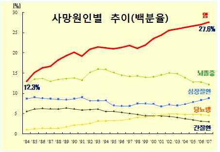 6% ( 메디팜스투데이 ) 를차지하고있음 - 항암신약개발은고비용, 고위험성이따르는연구개발분야로후보물질 5,000~10,000건당하나가성공할정도로실패가능성이높으나 1개의글로벌신약으로도세계초일류기업으로성장가능함 (1개의신약개발시 4.