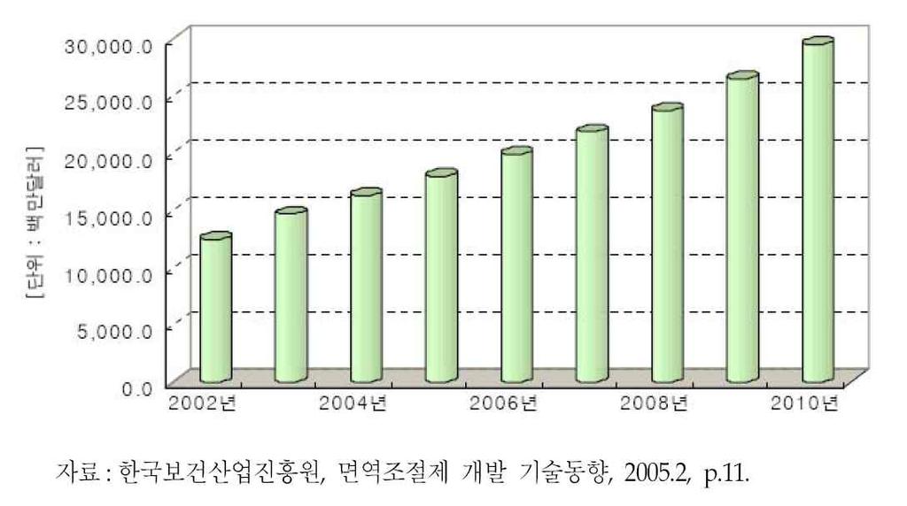 3 차년도연구개발목표의달성도및자체평가 평가의착안점달성도 (%) 자체평가 GVHD scoring system 이확립되었는가 FTY720 의효과가명확히검증되었는가 suicide 유전자이입및이를이용한세포사가성공적인가 MSC 의배양및유전자이입이성공적으로이루어졌는가 100 100 100 80 GVHD scoring system이확립되었고,