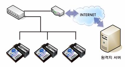XPORT W 서버설정 위에서도언급했듯이 XPORT 설정방식에는 Web Configuration, Telnet Configuration 두가지방식이있습니다.