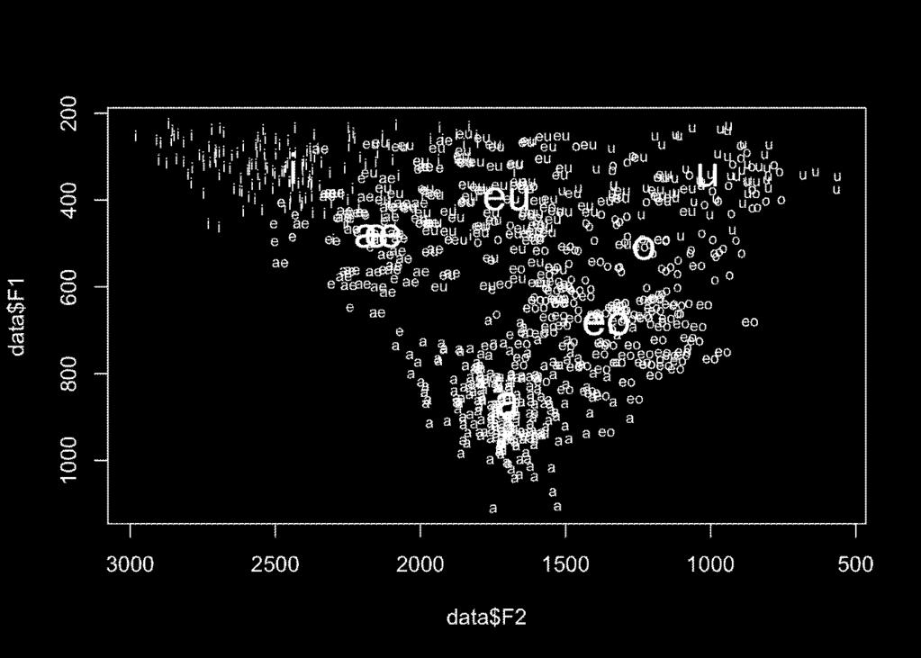 mean std. dev. i 329 46 1911 207 e 485 48 1725 96 ae 475 37 1689 128 a 667 75 1264 109 eo 500 42 1050 167 o 445 47 943 173 u 331 37 1017 208 eu 407 46 1911 207 표 5. 남성화자들의 F1 과 F2 평균및표준편차 Table 5.