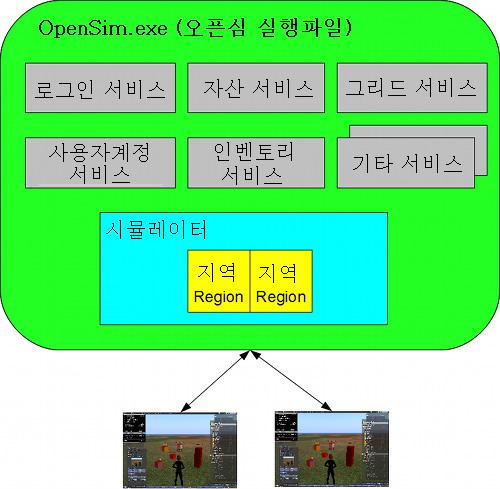 최신 ICT 동향 < 자료 >: OpenSimulator.