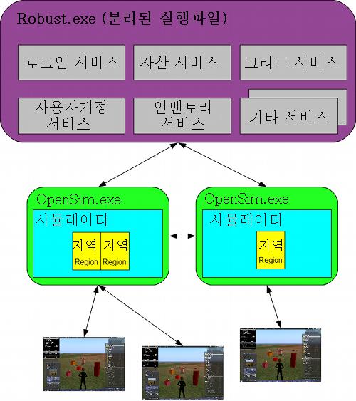 보다작은문제들에서도많은오류를답습하는중 - 웹의초창기와마찬가지로, 오픈심이등장했을무렵에는오픈심에서사용될가능성이있는몇가지해킹기법을예측하는것은그다지어려운일이아니었음 - 가령오픈심은실행파일, 라이브러리, 환경설정, 데이터를같은장소에저장하며, 이에대한접근권한을공유하고있는데,