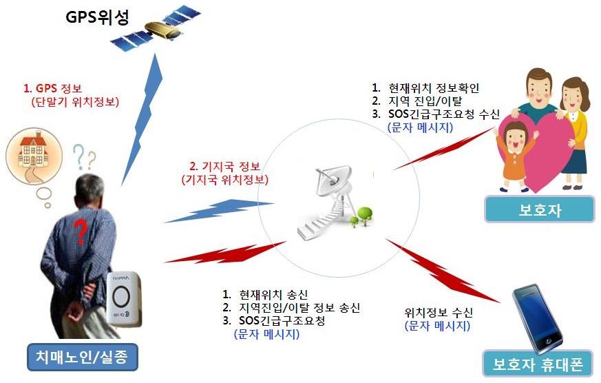 최신 ICT 동향 < 자료 >: 보건복지부 ( 그림 2) 매트형배회감지기 ( 左 ) 와 GPS 기기형배회감지시스템 ( 右 ) - 그러나매트형은앞서본것처럼탐지확률을높이기위해여러개를설치할경우비용문제가발생하며, GPS