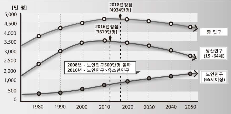 향후절대인구는 2018 년을기점으로감소하여, 2020년경에는연령대별인구구조가역사다리꼴로 변화할것으로전망 - 2018년 4,934만명을정점으로인구가점차감소하여 2030년 4,863만명에이를전망 자료 : 통계청 향후 10 년간사회변화요인분석및시사점 (2009) 재구성 한편, 고령화가급속히진행되어 2020년에는고령화율이 15.