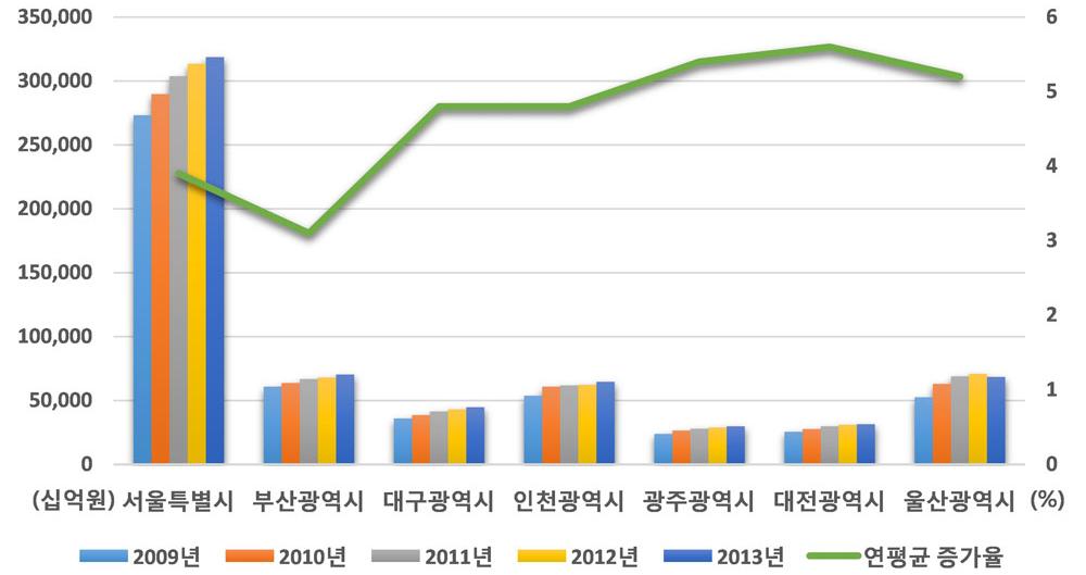 도시경제지표설정 2013년기준부산광역시의지역내총생산은약 70.3조원으로전국총생산의 4.9% 이며, 2009년 이후연평균 3.8% 의증가율을보이고있음 ( 단위 : 십억원, %) 구분 2009년 2010년 2011년 2012년 2013년구성비 연평균증가율 전국 1,151,367 1,265,146 1,330,888 1,377,041 1,430,255 100.