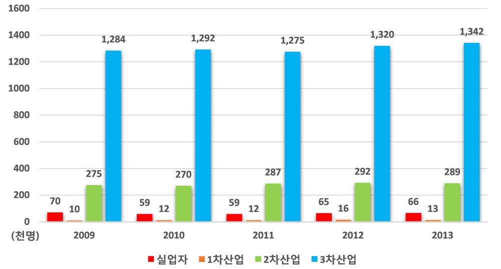 2013년기준 15세이상인구는 2,946 천명이며, 이중 1,710 천명(58.0%) 이경제활동에참가하여, 취업자는 1,644천명으로고용률은 96.1%, 실업자는 66천명으로실업률은 3.9% 로조사됨 취업인구산업별분포는 1 차 : 2 차 : 3 차 = 0.8 : 17.6 : 81.