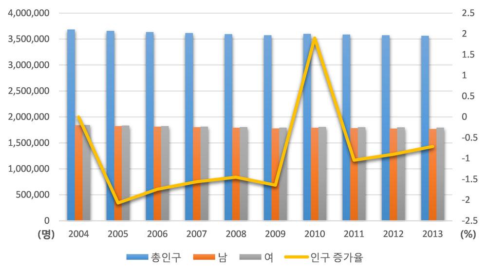 ( 단위 : 천인) 구 군별 2004 2005 2006 2007 2008 2009 2010 2011 2012 2013 부산광역시 36,842 36,578 36,354 36,151 35,961 35,743 36,004 35,861 35,735 35,636 중구 538 526 515 509 506 500 506 499 494 486 서구 1,432 1,403