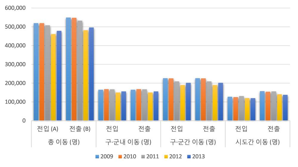 부산광역시의인구이동은 2013년기준시도내이동을제외한시도간이동은전입이 23.1%, 전출이 25.1% 로전출이전입보다 2.0% 가많은것으로분석되었음 부산광역시의구ㆍ군내이동은전입 30.1%, 전출 28.5% 이며, 구ㆍ군간이동은전입 38.9%, 전출 36.