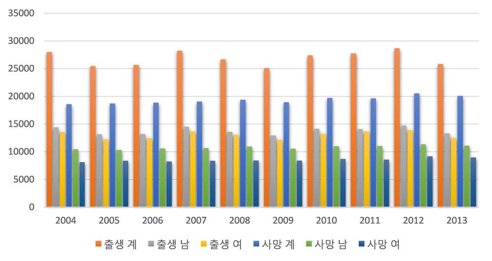 2013년기준부산광역시의출생아는 25,831 명이며, 사망자수는 20,096명으로출생자수가사망자수 보다 5,735명이더많은것으로조사되었음 ( 단위 : 명) 구분 출생 사망 계 남 여 계 남 여 2004 27,993 14,411 13,582 18,596 10,457 8,139 2005 25,464 13,178 12,286 18,727 10,342 8,385