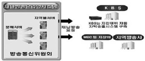 주요기능 재난방송요청시, 방통위를거쳐방송사로 1 분이내자동전파 - 전국또는국지적재난별로해당지역방송사에선택적재난방송표출요청가능 < 재난방송온라인시스템 > *