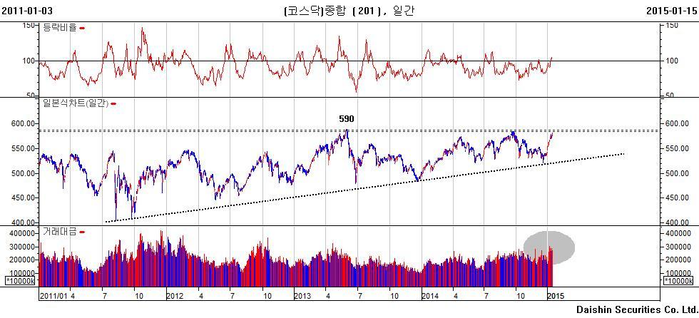 DAISHIN SECURITIES 코스닥은장기저항선에근접하고있지만추가상승을이어갈전망이다. 코스닥은최근 6년간최고치인 588p까지 7p만을남겨두고있다. 장기저항선에근접한만큼가격부담도커지고있다. 하지만기술적지표는추가상승을예고하고있다. 긍정적인부분은거래대금증가이다. 장기저항선을돌파하기위해서는이전보다월등히많은거래가동반되어야한다.