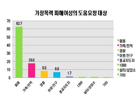 나, 아직도가정폭력을가정내사건으로치부하는경향이높았다. 전반적으로가정폭력방지정책에대한생각을조사한결과에의하면, 이러한정책이가정폭력을감소시킬것이라고응답한비율이남성 17%, 여성 12.2% 평균 14.2% 로나타났다 ( 통계청, KOSIS).