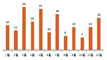 일부작업의경우특정시기에집중발생 - 겨울철 : 콘크리트양생작업 - 여름철 : 축산분뇨처리작업, 맨홀작업, 오폐수처리시설보수작업등 건설업과제조업에서다발하고있습니다.