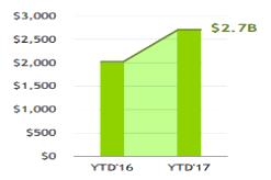 (Fabless) NVIDIA, AMD Gaming (+35%) Pro Viz (+12%) 웨이퍼생산 (Foundry) 조립 테스트 팩키징 TSMC( 대만 ), 삼성 ASE( 대만 ), Ibiden( 일본 ) 등 $2,500 $1,500 $500 $2.7B 15.