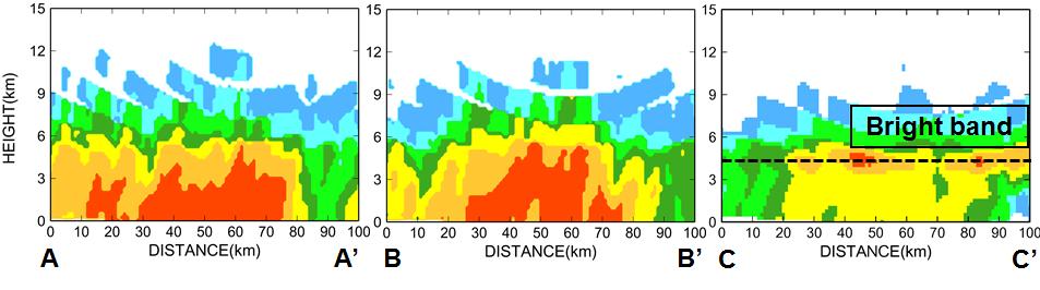 2. 실황분석 집중호우사례 선형대류시스템의형태학적분류 2011년 8월 9일강수사례는앞서언급했듯이, Trailing Stratiform(TS) 형에서점차 Parallel Stratiform(PS) 형의선형강수시스템형태로변하였다.