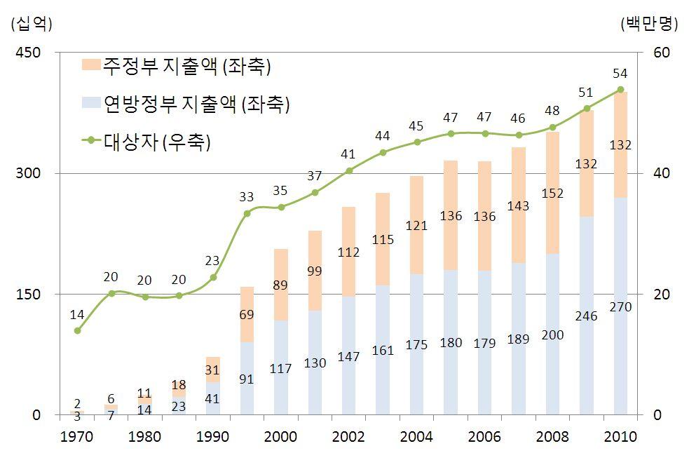 해외사례 99 < 그림 Ⅳ-7> 미국의 Medicaid 운영현황 Medicaid 지출액및대상자추이 대상자와지출액기준계층별구성 주 : 대상자와지출액구성비의경우 2010년기준임.