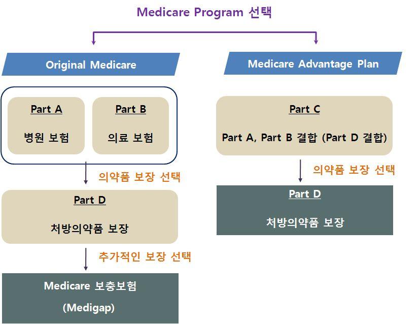 Medicare에는입원보장 (Hospital Insurance) 을위한 Part A, 외래보장 (Medical Insurance) 을위한 Part B, 처방의약품보장 (Prescription Drug Coverage) 인