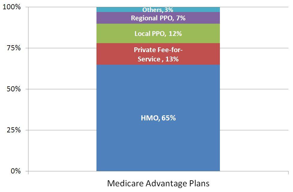 < 그림 Ⅳ-10> Part C(Medicare Advantage) 가입자분포 (2010) 주 : 2010 년기준으로 Medicare 가입자수는 4,650 만명이며, 이중 Medicare Part C 가입자는 1,100 만명 (24%) 임.