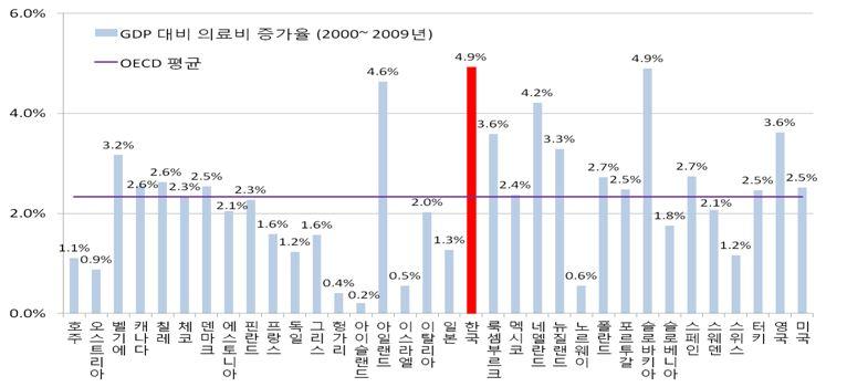 18 ** 보고서 2011-** < 그림 Ⅱ-5> OECD 일인당의료비증가율 (1997~2007) ( 단위 : %) OECD 멕시코아이슬란드뉴질란드영국룩셈부르크폴란드슬로바키아그리스아일랜드터키한국 4.1 4.4 4.5 4.5 4.9 5.3 0 2 4 6 8 10 5.3 5.8 6.6 6.7 8.5 8.