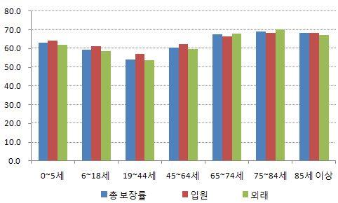 우리나라건강보험체계의진단 27 < 그림 Ⅱ-18> 국민건강보험의보장률 ( 외래 + 입원 ) ( 단위 : %) 자료 : 건강보험정책연구원 (2011), 2010