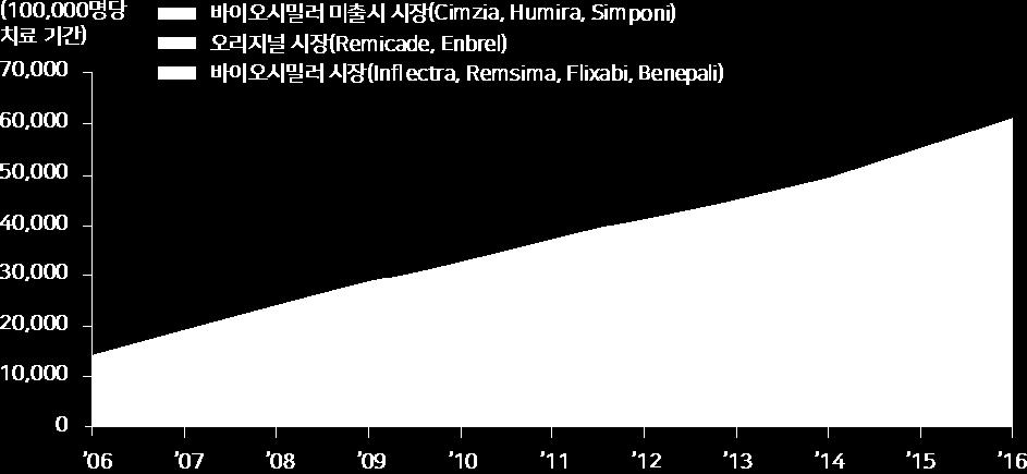 가격, 점유율그리고제 3 의변수 가격인하에따른 Q 의증가- 바이오시밀러의매출도결국 P와 Q의함수이다. 이둘이독립적인변수가아니고서로영향을주고있는점은유럽시장판매경험을통해확인할수있다. QuintlesIMS 가최근 216년까지의유럽바이오시밀러경쟁현황을정리한보고서에따르면, 바이오의약품시장의전체판매수량은바이오시밀러출시이후이전보다는더빠른수준으로성장한다.