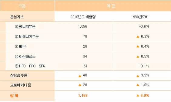 온실가스에대한환경영향평가방안연구 (National Communications) 를제출하도록요구하고있다. 국가보고서에포함되어야하는내용은 1. 저감조치, 2. 환경친화적기술과이전에대한준비, 3. 탄소흡수원을지속적으로관리하는방안, 4. 기후변화적응에대한체계, 5. 전지구기후변화에대한관찰과연구에대한계획과자료의공유, 6. 교육과공공인식제고에대한계획등이다.